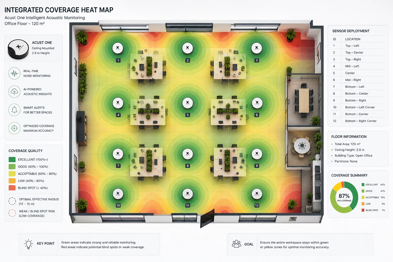 Integrated Coverage Heat Map